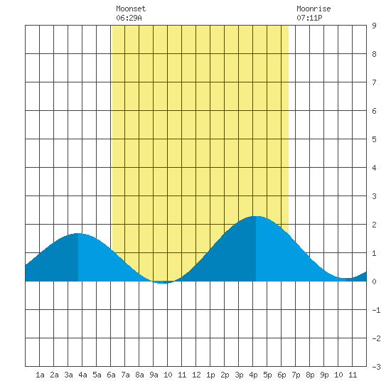 Kealakekua Bay tide chart for Saturday, September 10, 2022