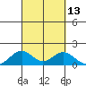 Kealakekua Bay tide chart for Tuesday, September 13, 2022