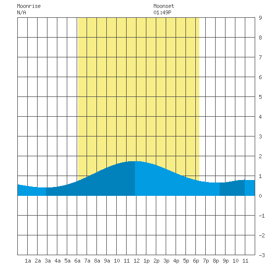 Kealakekua Bay tide chart for Sunday, September 18, 2022