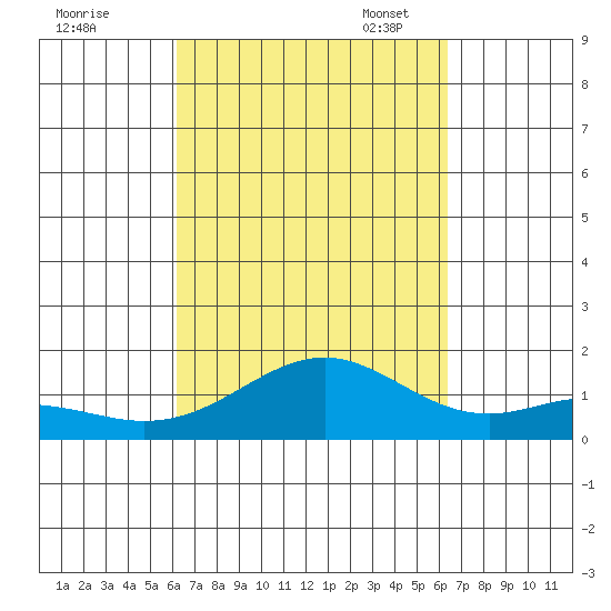 Kealakekua Bay tide chart for Monday, September 19, 2022