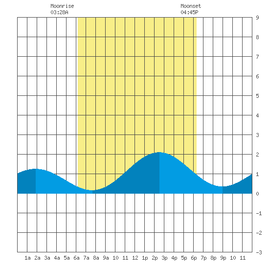 Kealakekua Bay tide chart for Thursday, September 22, 2022