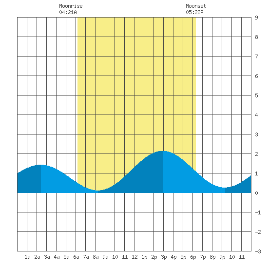 Kealakekua Bay tide chart for Friday, September 23, 2022