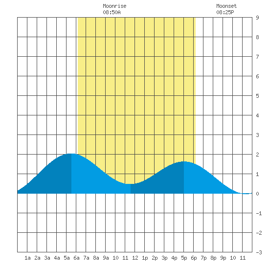 Kealakekua Bay tide chart for Wednesday, September 28, 2022