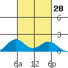 Kealakekua Bay tide chart for Wednesday, September 28, 2022