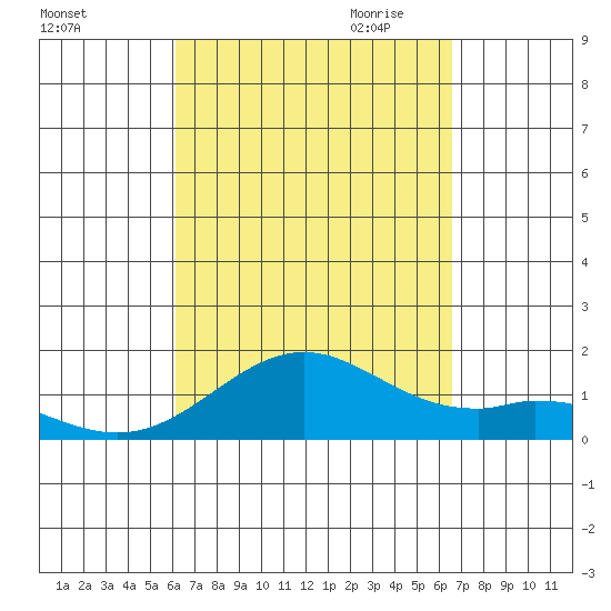 Kealakekua Bay tide chart for Sunday, September 4, 2022