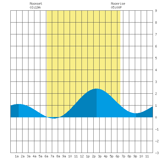 Kealakekua Bay tide chart for Wednesday, September 7, 2022