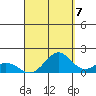 Kealakekua Bay tide chart for Wednesday, September 7, 2022