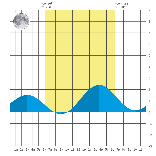 Kealakekua Bay tide chart for Friday, September 9, 2022