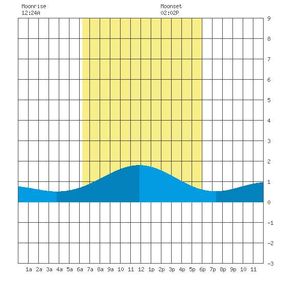 Kealakekua Bay tide chart for Tuesday, October 18, 2022