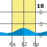 Kealakekua Bay tide chart for Tuesday, October 18, 2022