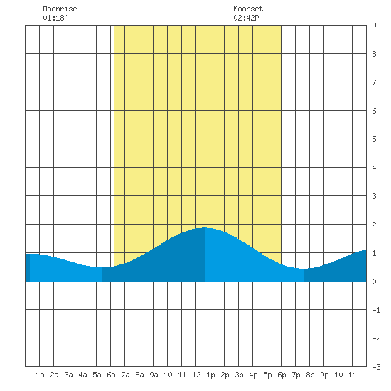 Kealakekua Bay tide chart for Wednesday, October 19, 2022
