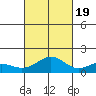 Kealakekua Bay tide chart for Wednesday, October 19, 2022