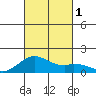 Kealakekua Bay tide chart for Saturday, October 1, 2022