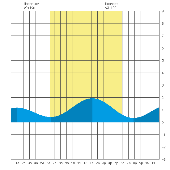 Kealakekua Bay tide chart for Thursday, October 20, 2022