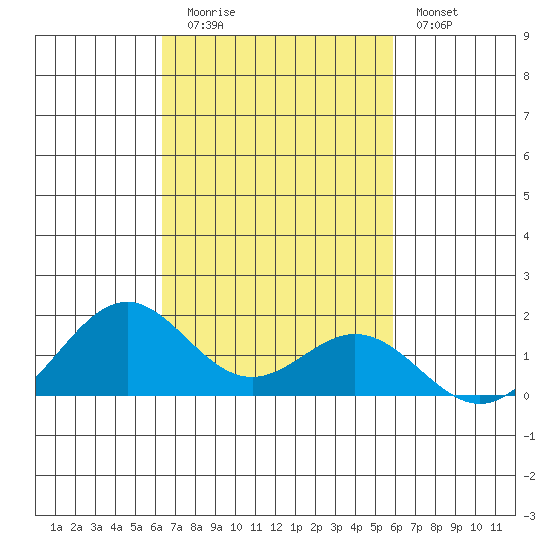 Kealakekua Bay tide chart for Wednesday, October 26, 2022