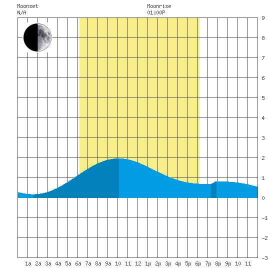 Kealakekua Bay tide chart for Sunday, October 2, 2022