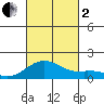 Kealakekua Bay tide chart for Sunday, October 2, 2022