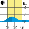 Kealakekua Bay tide chart for Monday, October 31, 2022