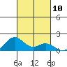 Kealakekua Bay tide chart for Thursday, November 10, 2022