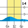 Kealakekua Bay tide chart for Monday, November 14, 2022