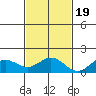 Kealakekua Bay tide chart for Saturday, November 19, 2022