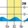 Kealakekua Bay tide chart for Sunday, November 20, 2022