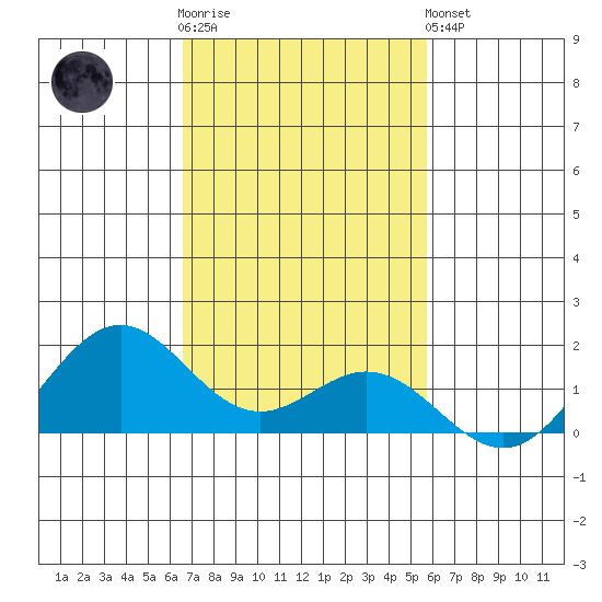 Kealakekua Bay tide chart for Wednesday, November 23, 2022