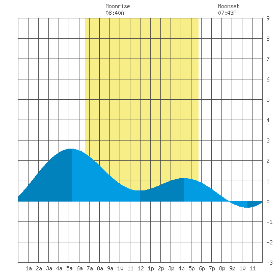 Kealakekua Bay tide chart for Friday, November 25, 2022