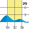 Kealakekua Bay tide chart for Friday, November 25, 2022
