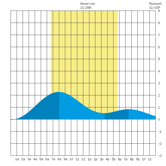 Kealakekua Bay tide chart for Monday, November 28, 2022