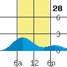 Kealakekua Bay tide chart for Monday, November 28, 2022