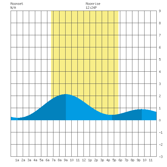 Kealakekua Bay tide chart for Tuesday, November 29, 2022