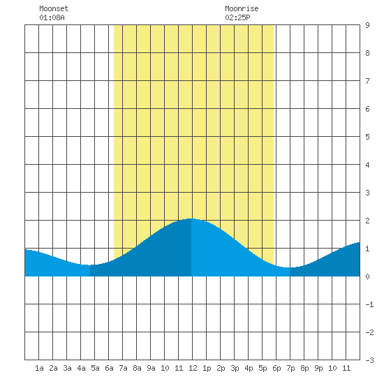 Kealakekua Bay tide chart for Wednesday, November 2, 2022