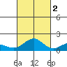 Kealakekua Bay tide chart for Wednesday, November 2, 2022