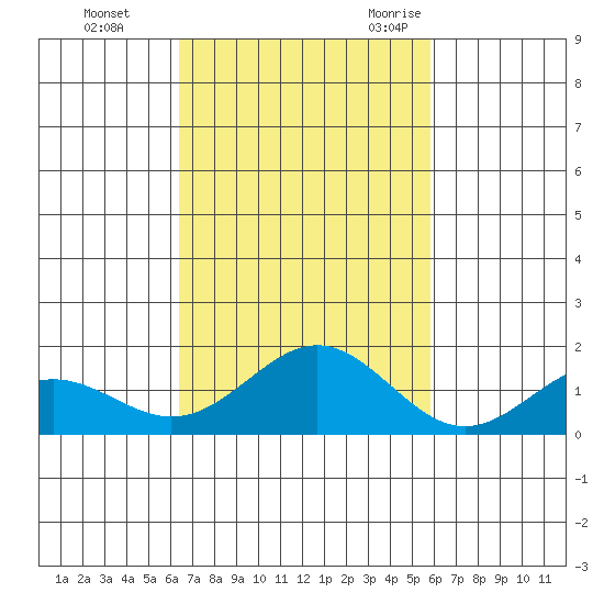 Kealakekua Bay tide chart for Thursday, November 3, 2022