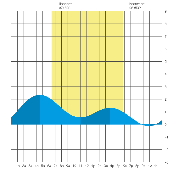 Kealakekua Bay tide chart for Wednesday, November 9, 2022