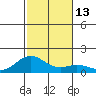 Kealakekua Bay tide chart for Tuesday, December 13, 2022