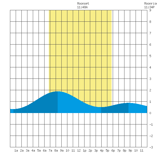 Kealakekua Bay tide chart for Wednesday, December 14, 2022
