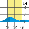 Kealakekua Bay tide chart for Wednesday, December 14, 2022