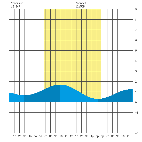 Kealakekua Bay tide chart for Friday, December 16, 2022