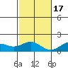 Kealakekua Bay tide chart for Saturday, December 17, 2022