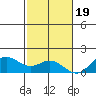 Kealakekua Bay tide chart for Monday, December 19, 2022