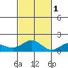 Kealakekua Bay tide chart for Thursday, December 1, 2022
