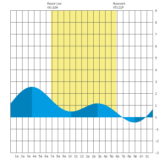 Kealakekua Bay tide chart for Thursday, December 22, 2022