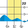 Kealakekua Bay tide chart for Thursday, December 22, 2022
