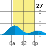 Kealakekua Bay tide chart for Tuesday, December 27, 2022