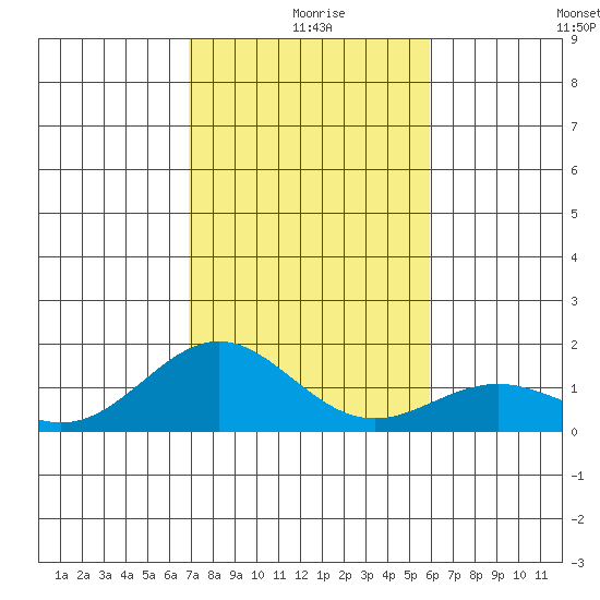 Kealakekua Bay tide chart for Wednesday, December 28, 2022