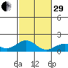 Kealakekua Bay tide chart for Thursday, December 29, 2022