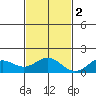 Kealakekua Bay tide chart for Friday, December 2, 2022