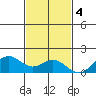 Kealakekua Bay tide chart for Sunday, December 4, 2022